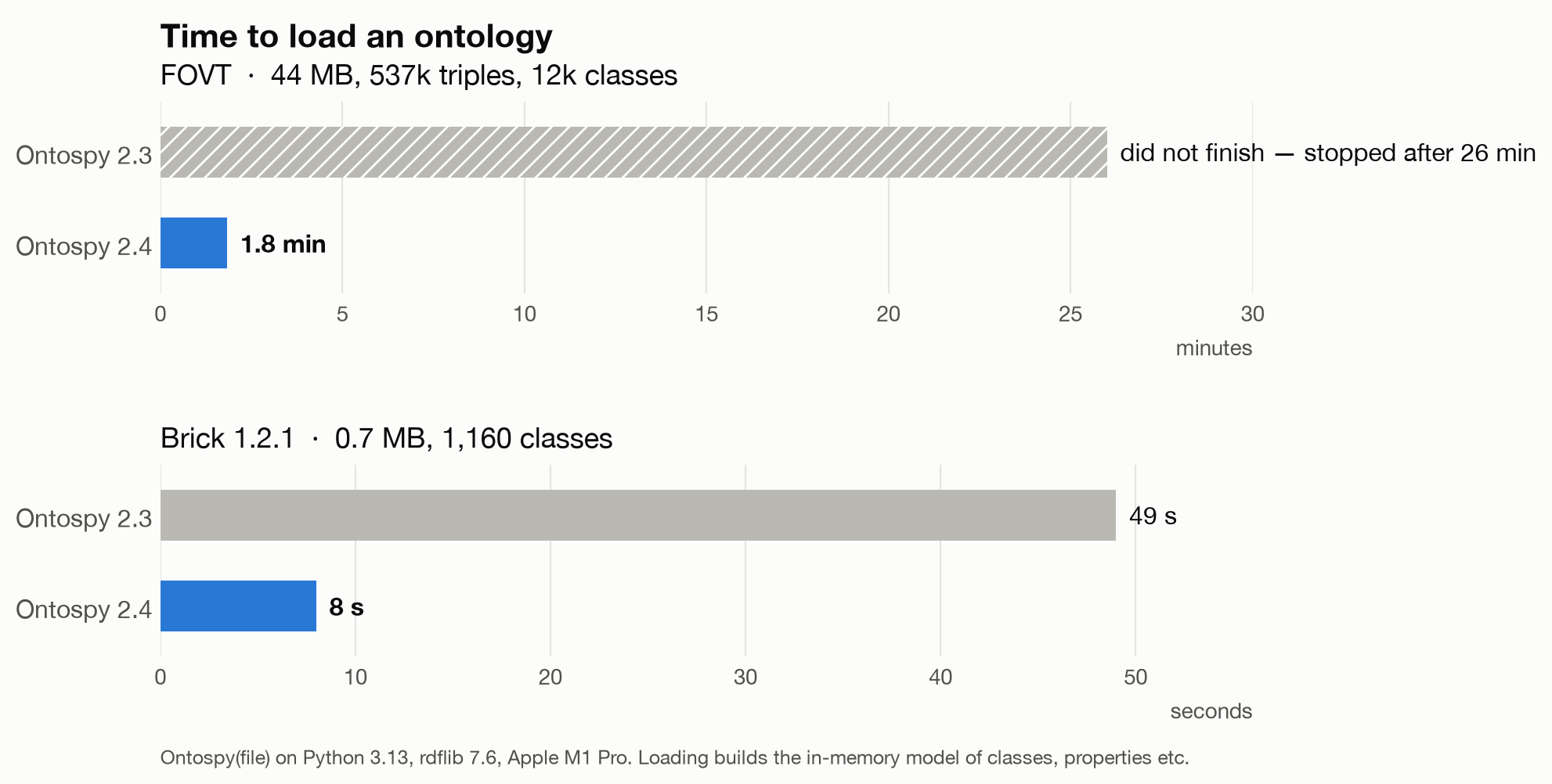 Time to load an ontology: FOVT went from not finishing after 26 minutes to 1.8 minutes; Brick from 49 to 8 seconds