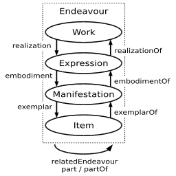 256px-FRBR-Group-1-entities-and-basic-relations.svg.png