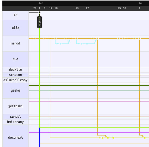 Github code visualization