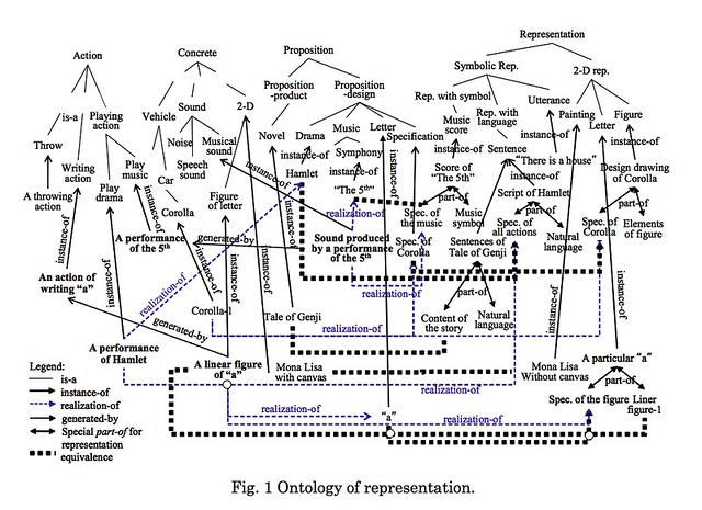 Mizoguchi representation ontology