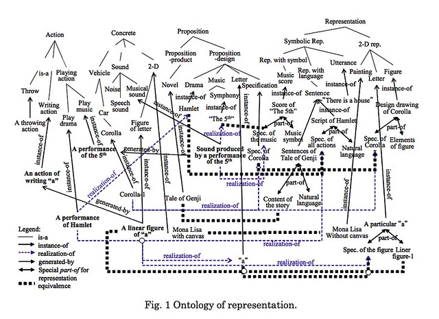 Mizoguchi representation ontology
