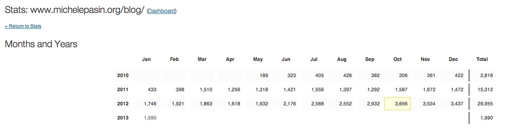 Blog stats 2012