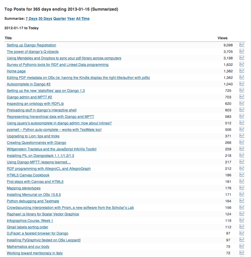 Blog stats 2012 - content breakdown