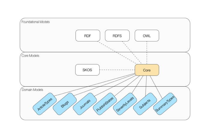 Npg models hierarchy v2 alt